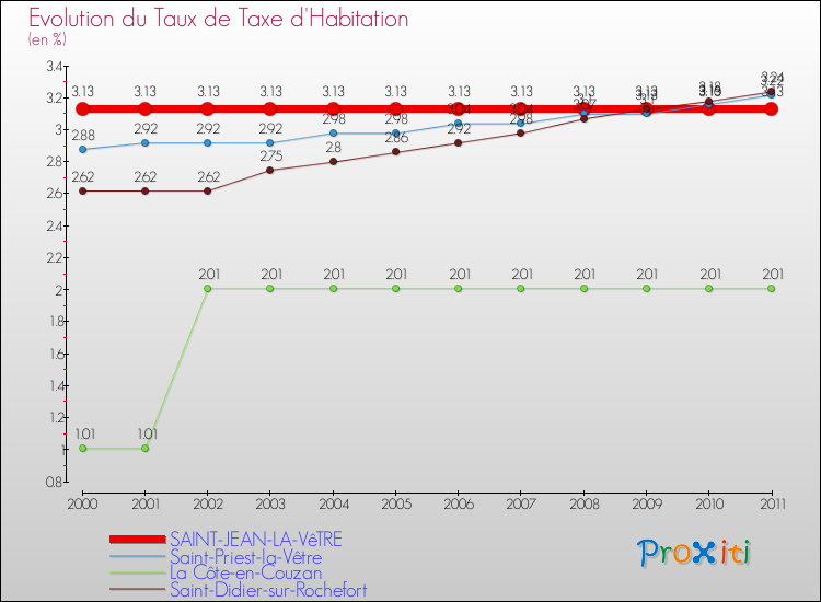 Evolution du taux de la taxe d'habitation pour SAINT-JEAN-LA-VêTRE et les communes proches Comparaison des taux de la taxe d'habitation pour SAINT-JEAN-LA-VêTRE et les communes voisines