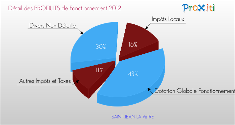 Décomposition du Budget de Fonctionnement 2012 de la commune de SAINT-JEAN-LA-VêTRE Budget de Fonctionnement 2012 pour la commune de SAINT-JEAN-LA-VêTRE