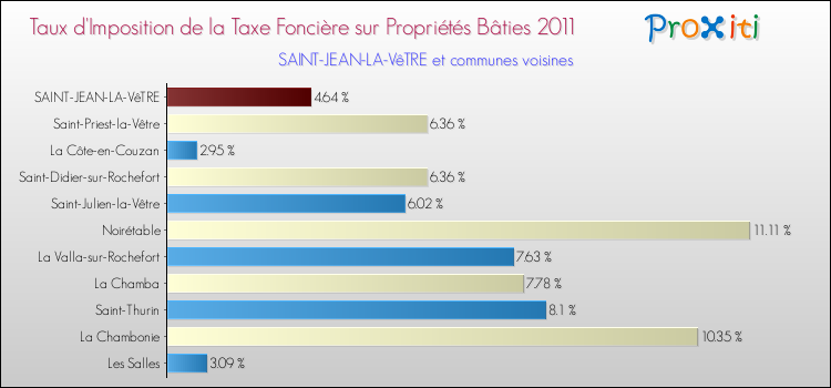 Taux d'imposition de la taxe foncière sur le bati 2011 pour SAINT-JEAN-LA-VêTRE et les communes proches Comparaison des taux d'imposition de la taxe foncière sur le bati 2011 pour SAINT-JEAN-LA-VêTRE et les communes voisines