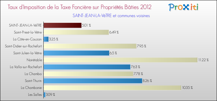 Taux d'imposition de la taxe foncière sur le bati 2012 pour SAINT-JEAN-LA-VêTRE et les communes proches Comparaison des taux d'imposition de la taxe foncière sur le bati 2012 pour SAINT-JEAN-LA-VêTRE et les communes voisines