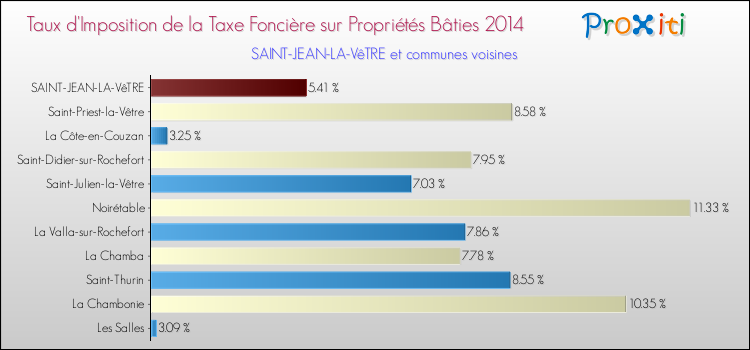 Taux d'imposition de la taxe foncière sur le bati 2014 pour SAINT-JEAN-LA-VêTRE et les communes proches Comparaison des taux d'imposition de la taxe foncière sur le bati 2014 pour SAINT-JEAN-LA-VêTRE et les communes voisines