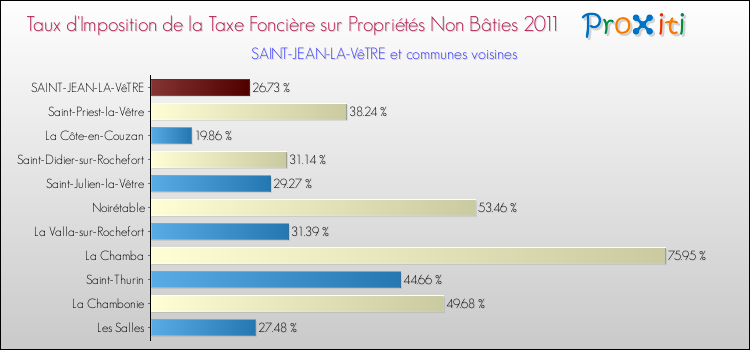 Taux d'imposition de la taxe foncière sur les immeubles et terrains non batis 2011 pour SAINT-JEAN-LA-VêTRE et les communes proches Comparaison des taux d'imposition de la taxe foncière sur les immeubles et terrains non batis 2011 pour SAINT-JEAN-LA-VêTRE et les communes voisines