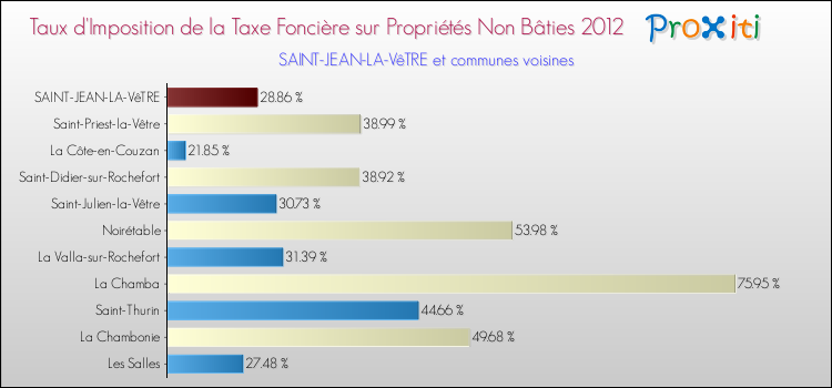 Taux d'imposition de la taxe foncière sur les immeubles et terrains non batis 2012 pour SAINT-JEAN-LA-VêTRE et les communes proches Comparaison des taux d'imposition de la taxe foncière sur les immeubles et terrains non batis 2012 pour SAINT-JEAN-LA-VêTRE et les communes voisines