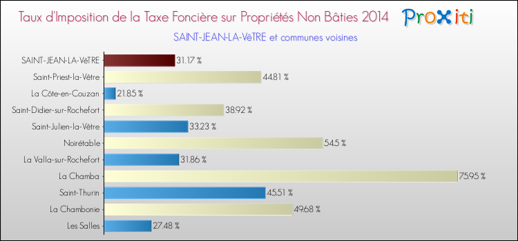 Taux d'imposition de la taxe foncière sur les immeubles et terrains non batis 2014 pour SAINT-JEAN-LA-VêTRE et les communes proches Comparaison des taux d'imposition de la taxe foncière sur les immeubles et terrains non batis 2014 pour SAINT-JEAN-LA-VêTRE et les communes voisines