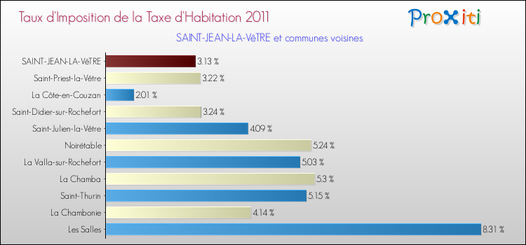 Taux d'imposition de la taxe d'habitation 2011 pour SAINT-JEAN-LA-VêTRE et les communes proches Comparaison des taux d'imposition de la taxe d'habitation 2011 pour SAINT-JEAN-LA-VêTRE et les communes voisines