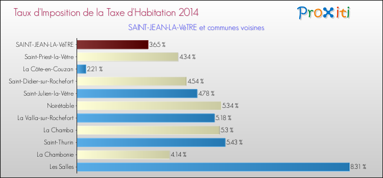 Taux d'imposition de la taxe d'habitation 2014 pour SAINT-JEAN-LA-VêTRE et les communes proches Comparaison des taux d'imposition de la taxe d'habitation 2014 pour SAINT-JEAN-LA-VêTRE et les communes voisines