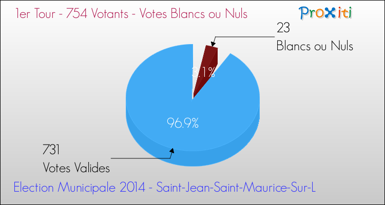 Votes blancs ou nuls au 1er Tour des Elections Municipales 2014 de la commune de Saint-Jean-Saint-Maurice-Sur-L Elections Municipales 2014 - Votes blancs ou nuls au 1er Tour pour la commune de Saint-Jean-Saint-Maurice-Sur-L