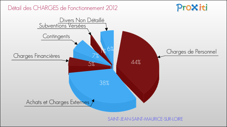 Décomposition des Charges de Fonctionnement 2012 de la commune de SAINT-JEAN-SAINT-MAURICE-SUR-LOIRE Charges de Fonctionnement 2012 pour la commune de SAINT-JEAN-SAINT-MAURICE-SUR-LOIRE