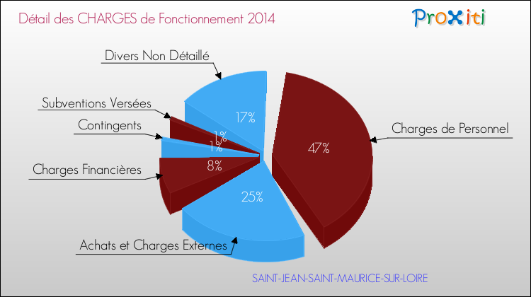 Décomposition des Charges de Fonctionnement 2014 de la commune de SAINT-JEAN-SAINT-MAURICE-SUR-LOIRE Charges de Fonctionnement 2014 pour la commune de SAINT-JEAN-SAINT-MAURICE-SUR-LOIRE