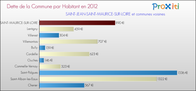 Dette par habitant de la commune en 2012 pour SAINT-JEAN-SAINT-MAURICE-SUR-LOIRE et les communes proches Comparaison de la dette par habitant de la commune en 2012 pour SAINT-JEAN-SAINT-MAURICE-SUR-LOIRE et les communes voisines