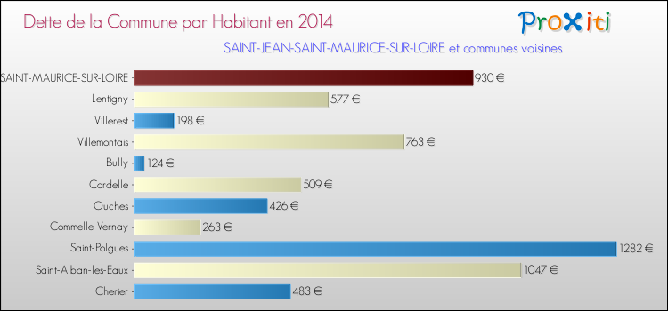 Dette par habitant de la commune en 2014 pour SAINT-JEAN-SAINT-MAURICE-SUR-LOIRE et les communes proches Comparaison de la dette par habitant de la commune en 2014 pour SAINT-JEAN-SAINT-MAURICE-SUR-LOIRE et les communes voisines