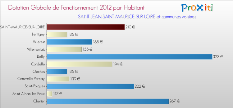 Montant des dotations globales de fonctionnement DGF par Habitant pour SAINT-JEAN-SAINT-MAURICE-SUR-LOIRE et les communes proches Comparaison des des dotations globales de fonctionnement DGF par habitant pour SAINT-JEAN-SAINT-MAURICE-SUR-LOIRE et les communes voisines
