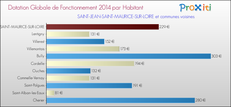 Montant des dotations globales de fonctionnement DGF par Habitant pour SAINT-JEAN-SAINT-MAURICE-SUR-LOIRE et les communes proches en 2014. Comparaison des des dotations globales de fonctionnement DGF par habitant pour SAINT-JEAN-SAINT-MAURICE-SUR-LOIRE et les communes voisines en 2014.