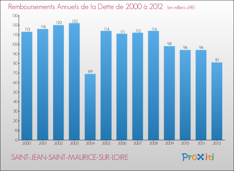 Evolution de l'annuité de la dette pour la commune de SAINT-JEAN-SAINT-MAURICE-SUR-LOIRE de 2000 à 2012 Annuités de la dette pour SAINT-JEAN-SAINT-MAURICE-SUR-LOIRE de 2000 à 2012