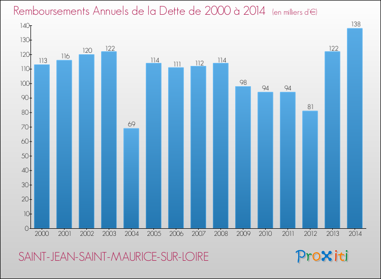 Evolution de l'annuité de la dette pour la commune de SAINT-JEAN-SAINT-MAURICE-SUR-LOIRE de 2000 à 2014 Annuités de la dette pour SAINT-JEAN-SAINT-MAURICE-SUR-LOIRE de 2000 à 2014
