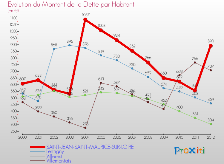 Evolution de la dette par habitant pour la commune de SAINT-JEAN-SAINT-MAURICE-SUR-LOIRE et les communes proches de 2000 à 2012 Comparaison de la dette par habitant pour SAINT-JEAN-SAINT-MAURICE-SUR-LOIRE et les communes voisines de 2000 à 2012