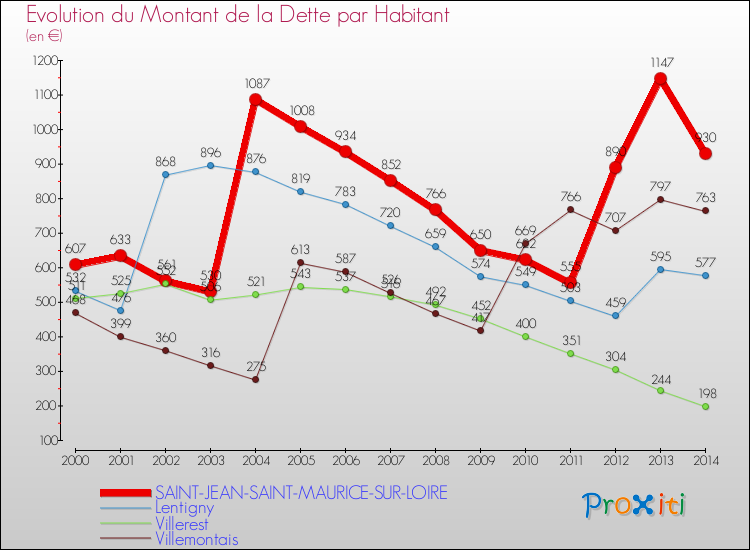 Evolution de la dette par habitant pour la commune de SAINT-JEAN-SAINT-MAURICE-SUR-LOIRE et les communes proches de 2000 à 2014 Comparaison de la dette par habitant pour SAINT-JEAN-SAINT-MAURICE-SUR-LOIRE et les communes voisines de 2000 à 2014