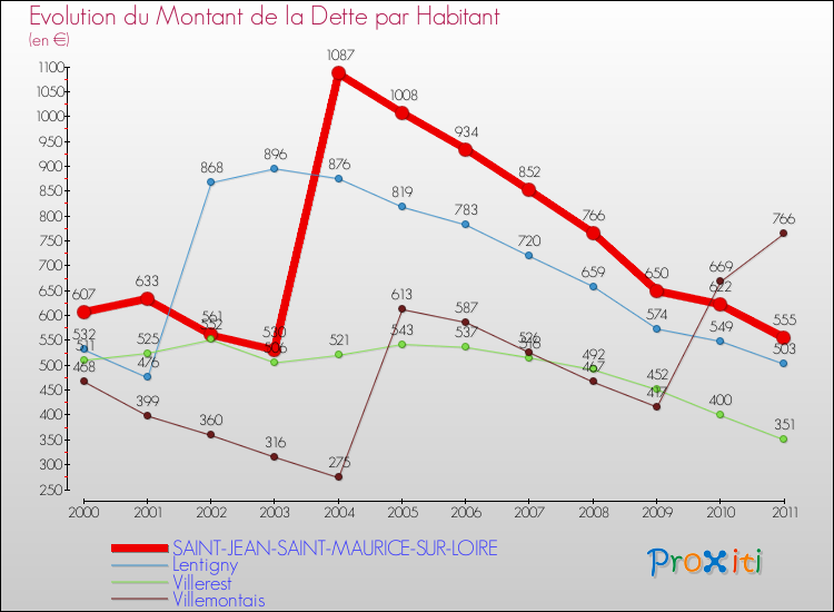 Evolution de la dette par habitant pour la commune de SAINT-JEAN-SAINT-MAURICE-SUR-LOIRE et les communes proches Comparaison de la dette par habitant pour SAINT-JEAN-SAINT-MAURICE-SUR-LOIRE et les communes voisines