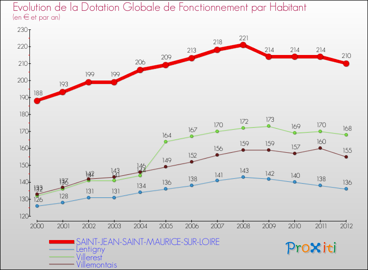 Evolution et montant de la dotation globale de fonctionnement par Habitant pour SAINT-JEAN-SAINT-MAURICE-SUR-LOIRE et les communes proches Comparaison des dotations globales de fonctionnement par habitant pour SAINT-JEAN-SAINT-MAURICE-SUR-LOIRE et les communes voisines