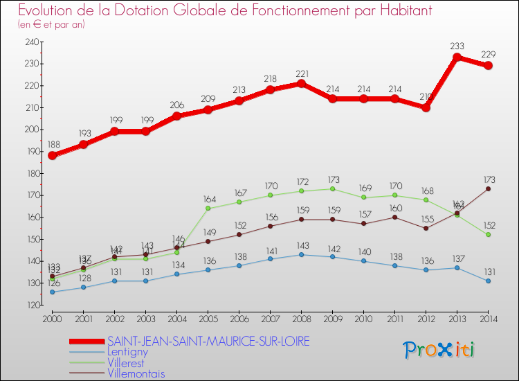 Evolution et montant de la dotation globale de fonctionnement par Habitant pour SAINT-JEAN-SAINT-MAURICE-SUR-LOIRE et les communes proches de 2000 à 2014. Comparaison des dotations globales de fonctionnement par habitant pour SAINT-JEAN-SAINT-MAURICE-SUR-LOIRE et les communes voisines de 2000 à 2014.