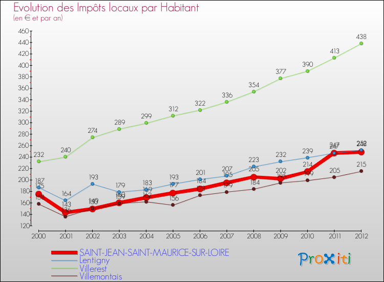 Evolution et montant des impôts locaux par Habitant pour SAINT-JEAN-SAINT-MAURICE-SUR-LOIRE et les communes proches Comparaison des impôts locaux par habitant pour SAINT-JEAN-SAINT-MAURICE-SUR-LOIRE et les communes voisines