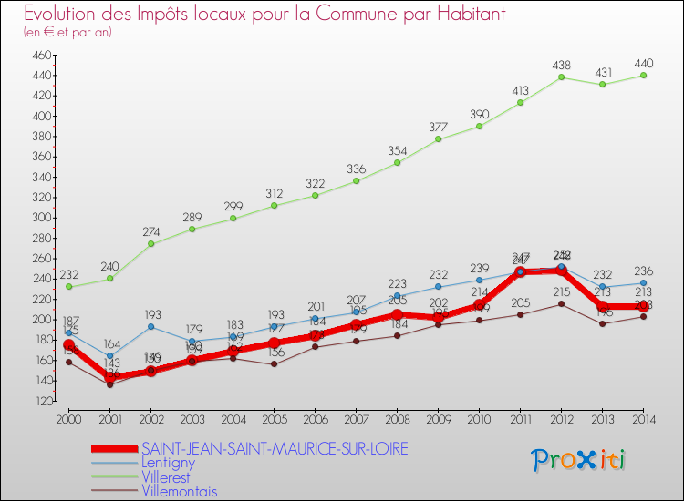 Evolution et montant des impôts locaux par Habitant pour SAINT-JEAN-SAINT-MAURICE-SUR-LOIRE et les communes proches de 2000 à 2014 Comparaison des impôts locaux par habitant pour SAINT-JEAN-SAINT-MAURICE-SUR-LOIRE et les communes voisines de 2000 à 2014