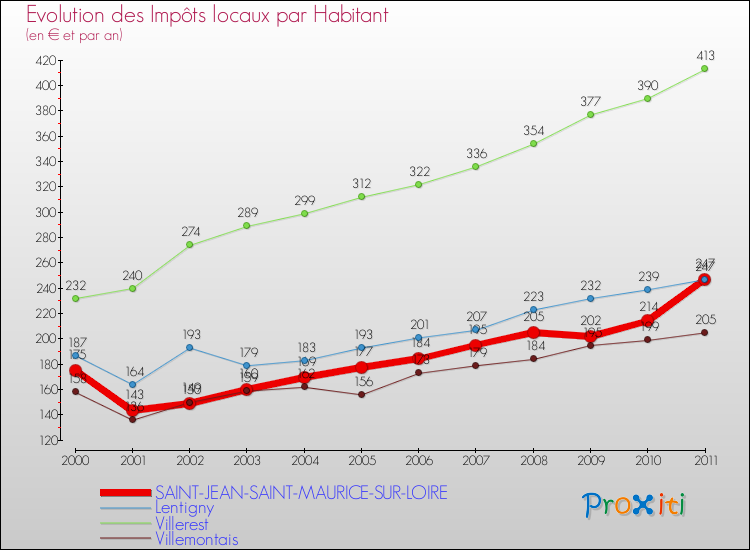 Evolution et montant des impôts locaux par Habitant pour SAINT-JEAN-SAINT-MAURICE-SUR-LOIRE et les communes proches Comparaison des impôts locaux par habitant pour SAINT-JEAN-SAINT-MAURICE-SUR-LOIRE et les communes voisines