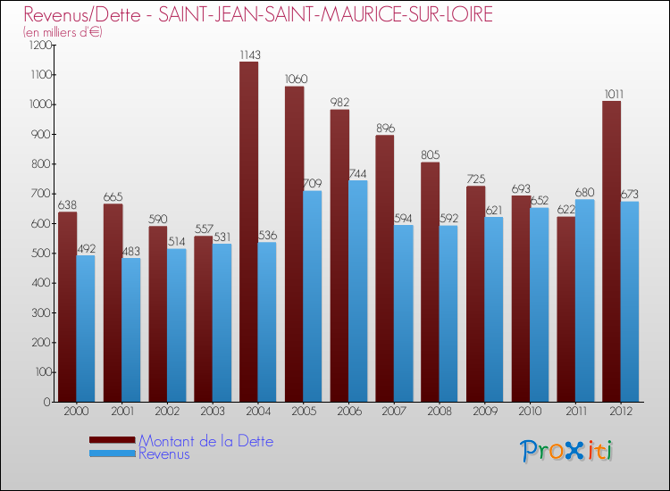 Evolution comparée de la dette et des revenus pour la commune de SAINT-JEAN-SAINT-MAURICE-SUR-LOIRE de 2000 à 2012 Comparaison de la dette et des revenus pour SAINT-JEAN-SAINT-MAURICE-SUR-LOIRE de 2000 à 2012