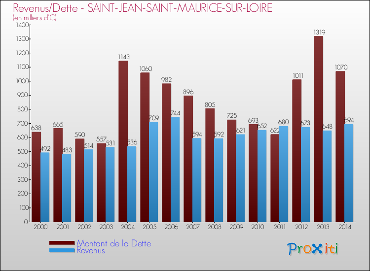 Evolution comparée de la dette et des revenus pour la commune de SAINT-JEAN-SAINT-MAURICE-SUR-LOIRE de 2000 à 2014 Comparaison de la dette et des revenus pour SAINT-JEAN-SAINT-MAURICE-SUR-LOIRE de 2000 à 2014