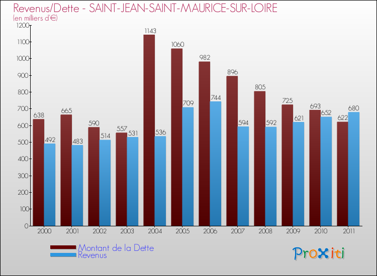 Evolution comparée de la dette et des revenus pour la commune de SAINT-JEAN-SAINT-MAURICE-SUR-LOIRE de 2000 à 2011 Comparaison de la dette et des revenus pour SAINT-JEAN-SAINT-MAURICE-SUR-LOIRE de 2000 à 2011