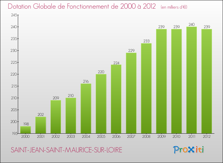 Evolution du montant de la Dotation Globale de Fonctionnement pour la commune de SAINT-JEAN-SAINT-MAURICE-SUR-LOIRE de 2000 à 2012 Evolution du montant de la Dotation Globale de Fonctionnement pour SAINT-JEAN-SAINT-MAURICE-SUR-LOIRE de 2000 à 2012