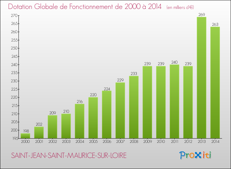Evolution du montant de la Dotation Globale de Fonctionnement pour la commune de SAINT-JEAN-SAINT-MAURICE-SUR-LOIRE de 2000 à 2014 Evolution du montant de la Dotation Globale de Fonctionnement pour SAINT-JEAN-SAINT-MAURICE-SUR-LOIRE de 2000 à 2014