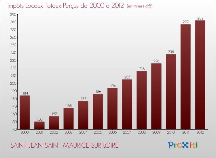 Evolution des Impôts Locaux pour la commune de SAINT-JEAN-SAINT-MAURICE-SUR-LOIRE de 2000 à 2012 Evolution des Impôts Locaux pour SAINT-JEAN-SAINT-MAURICE-SUR-LOIRE de 2000 à 2012