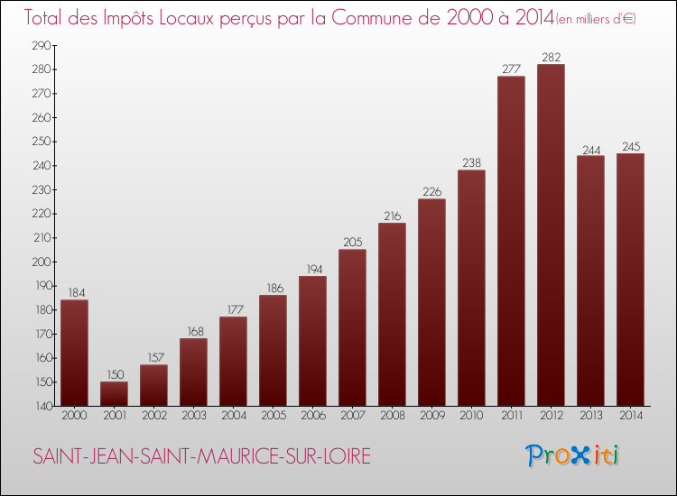 Evolution des Impôts Locaux pour la commune de SAINT-JEAN-SAINT-MAURICE-SUR-LOIRE de 2000 à 2014 Evolution des Impôts Locaux pour SAINT-JEAN-SAINT-MAURICE-SUR-LOIRE de 2000 à 2014