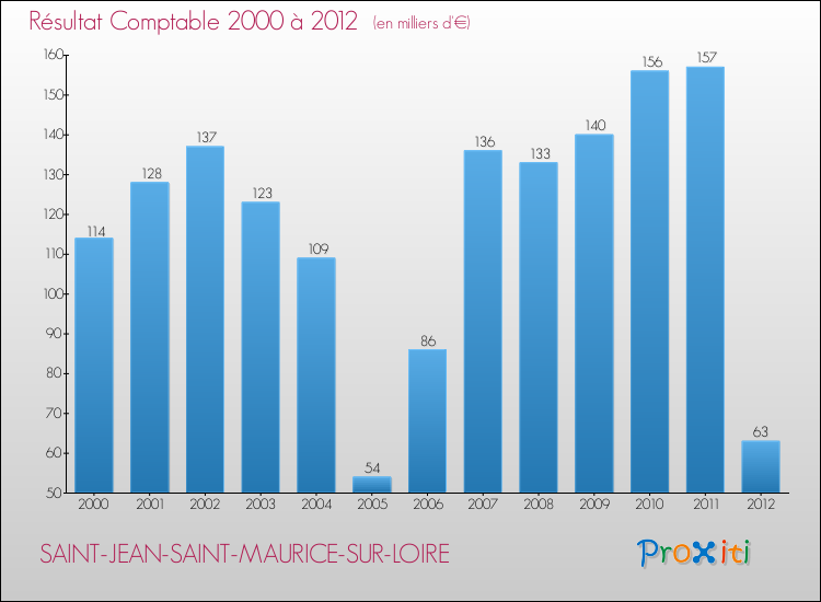 Evolution du résultat comptable pour la commune de SAINT-JEAN-SAINT-MAURICE-SUR-LOIRE de 2000 à 2012 Evolution du résultat comptable pour SAINT-JEAN-SAINT-MAURICE-SUR-LOIRE de 2000 à 2012