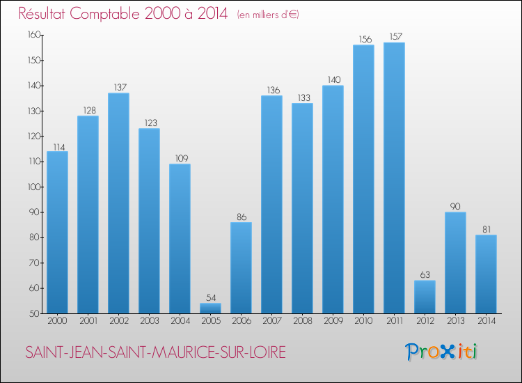 Evolution du résultat comptable pour la commune de SAINT-JEAN-SAINT-MAURICE-SUR-LOIRE de 2000 à 2014 Evolution du résultat comptable pour SAINT-JEAN-SAINT-MAURICE-SUR-LOIRE de 2000 à 2014