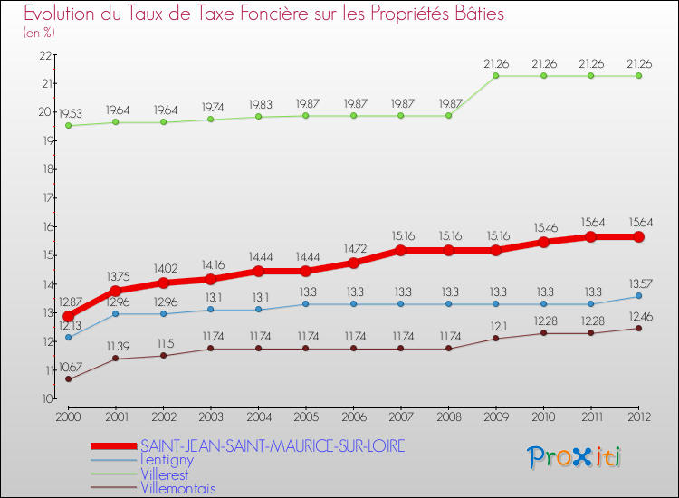 Evolution du taux de la taxe foncière sur le bati pour SAINT-JEAN-SAINT-MAURICE-SUR-LOIRE et les communes proches de 2000 à 2012 Comparaison des taux de taxe foncière sur le bati pour SAINT-JEAN-SAINT-MAURICE-SUR-LOIRE et les communes voisines de 2000 à 2012