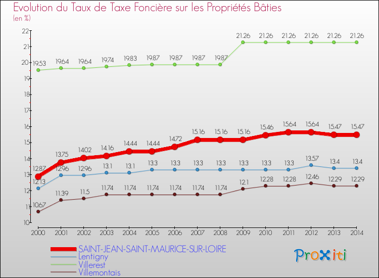 Evolution du taux de la taxe foncière sur le bati pour SAINT-JEAN-SAINT-MAURICE-SUR-LOIRE et les communes proches de 2000 à 2014 Comparaison des taux de taxe foncière sur le bati pour SAINT-JEAN-SAINT-MAURICE-SUR-LOIRE et les communes voisines de 2000 à 2014