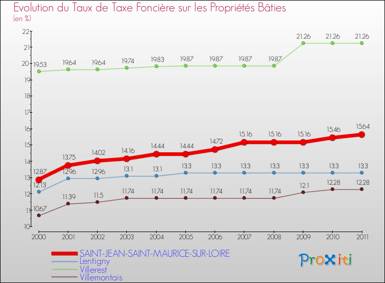 Evolution du taux de la taxe foncière sur le bati pour SAINT-JEAN-SAINT-MAURICE-SUR-LOIRE et les communes proches Comparaison des taux de taxe foncière sur le bati pour SAINT-JEAN-SAINT-MAURICE-SUR-LOIRE et les communes voisines
