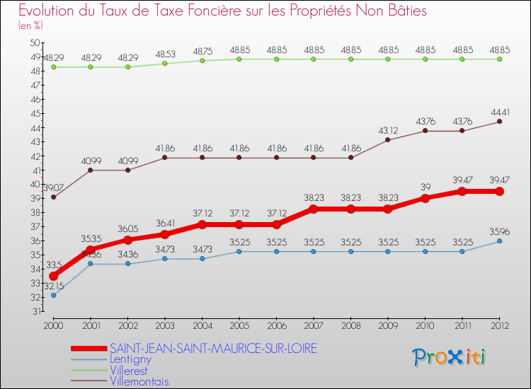 Evolution du taux de la taxe foncière sur les immeubles et terrains non batis pour SAINT-JEAN-SAINT-MAURICE-SUR-LOIRE et les communes proches de 2000 à 2012 Comparaison des taux de la taxe foncière sur les immeubles et terrains non batis pour SAINT-JEAN-SAINT-MAURICE-SUR-LOIRE et les communes voisines de 2000 à 2012