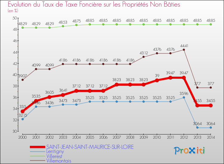 Evolution du taux de la taxe foncière sur les immeubles et terrains non batis pour SAINT-JEAN-SAINT-MAURICE-SUR-LOIRE et les communes proches de 2000 à 2014 Comparaison des taux de la taxe foncière sur les immeubles et terrains non batis pour SAINT-JEAN-SAINT-MAURICE-SUR-LOIRE et les communes voisines de 2000 à 2014