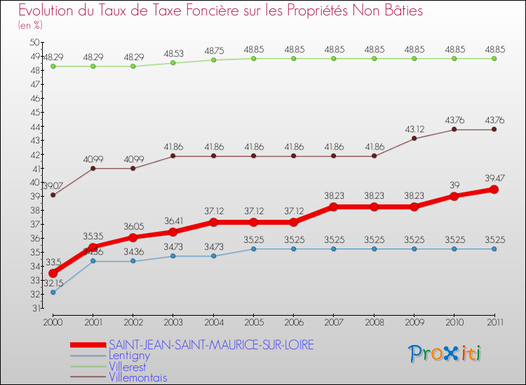 Evolution du taux de la taxe foncière sur les immeubles et terrains non batis pour SAINT-JEAN-SAINT-MAURICE-SUR-LOIRE et les communes proches Comparaison des taux de la taxe foncière sur les immeubles et terrains non batis pour SAINT-JEAN-SAINT-MAURICE-SUR-LOIRE et les communes voisines
