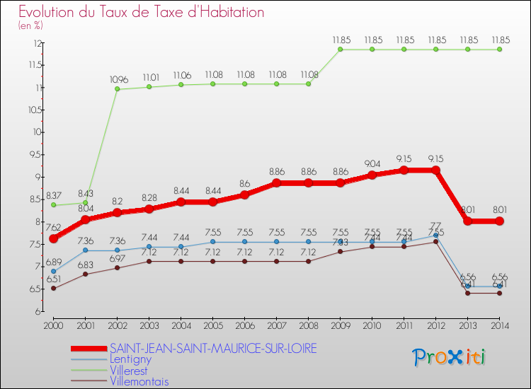 Evolution du taux de la taxe d'habitation pour SAINT-JEAN-SAINT-MAURICE-SUR-LOIRE et les communes proches de 2000 à 2014 Comparaison des taux de la taxe d'habitation pour SAINT-JEAN-SAINT-MAURICE-SUR-LOIRE et les communes voisines de 2000 à 2014