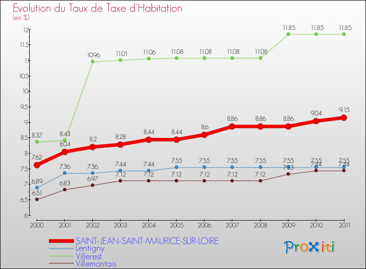 Evolution du taux de la taxe d'habitation pour SAINT-JEAN-SAINT-MAURICE-SUR-LOIRE et les communes proches Comparaison des taux de la taxe d'habitation pour SAINT-JEAN-SAINT-MAURICE-SUR-LOIRE et les communes voisines