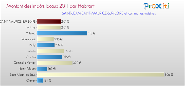 Montant des impôts locaux par Habitant pour SAINT-JEAN-SAINT-MAURICE-SUR-LOIRE et les communes proches Comparaison des impôts locaux par habitant pour SAINT-JEAN-SAINT-MAURICE-SUR-LOIRE et les communes voisines