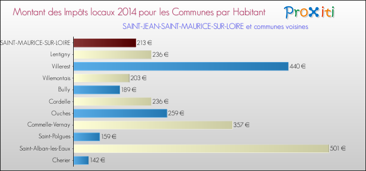 Montant des impôts locaux par Habitant pour SAINT-JEAN-SAINT-MAURICE-SUR-LOIRE et les communes proches en 2014 Comparaison des impôts locaux par habitant pour SAINT-JEAN-SAINT-MAURICE-SUR-LOIRE et les communes voisines en 2014