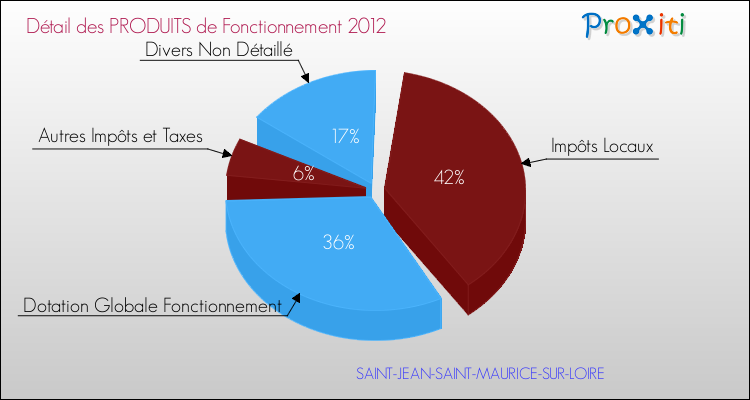 Décomposition du Budget de Fonctionnement 2012 de la commune de SAINT-JEAN-SAINT-MAURICE-SUR-LOIRE Budget de Fonctionnement 2012 pour la commune de SAINT-JEAN-SAINT-MAURICE-SUR-LOIRE