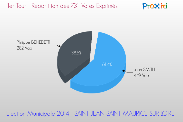 Répartition des votes exprimés au 1er Tour des Elections Municipales 2014 de la commune de SAINT-JEAN-SAINT-MAURICE-SUR-LOIRE Elections Municipales 2014 - Répartition des votes exprimés au 1er Tour pour la commune de SAINT-JEAN-SAINT-MAURICE-SUR-LOIRE