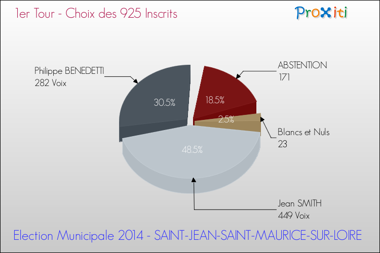 Résultats par rapport aux inscrits au 1er Tour des Elections Municipales 2014 de la commune de SAINT-JEAN-SAINT-MAURICE-SUR-LOIRE Elections Municipales 2014 - Résultats par rapport aux inscrits au 1er Tour pour la commune de SAINT-JEAN-SAINT-MAURICE-SUR-LOIRE