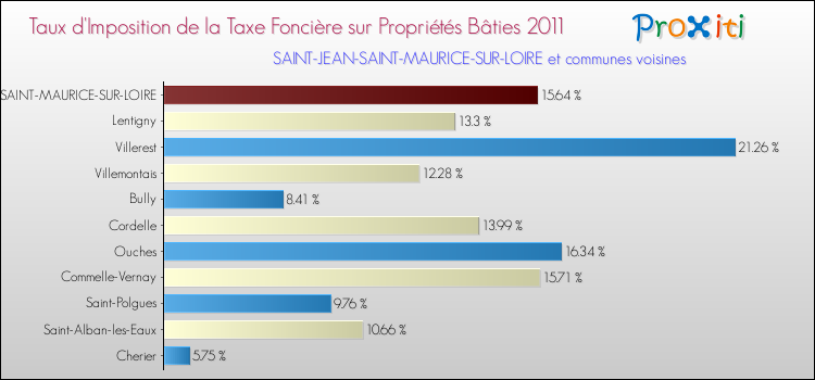 Taux d'imposition de la taxe foncière sur le bati 2011 pour SAINT-JEAN-SAINT-MAURICE-SUR-LOIRE et les communes proches Comparaison des taux d'imposition de la taxe foncière sur le bati 2011 pour SAINT-JEAN-SAINT-MAURICE-SUR-LOIRE et les communes voisines